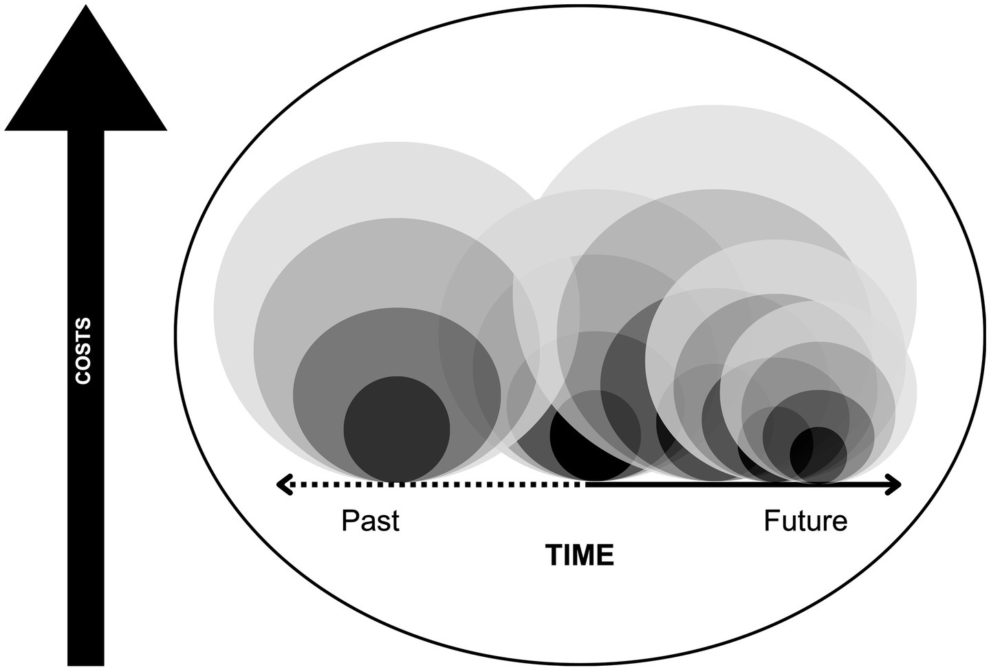 Modified graphical illustration of Figure 1 that includes more groups of overlapping circles of varying sizes, representing the overlapping and ballooning costs of police violence incidents over time. Costs increase over time and with frequency of incidents for impacted populations.