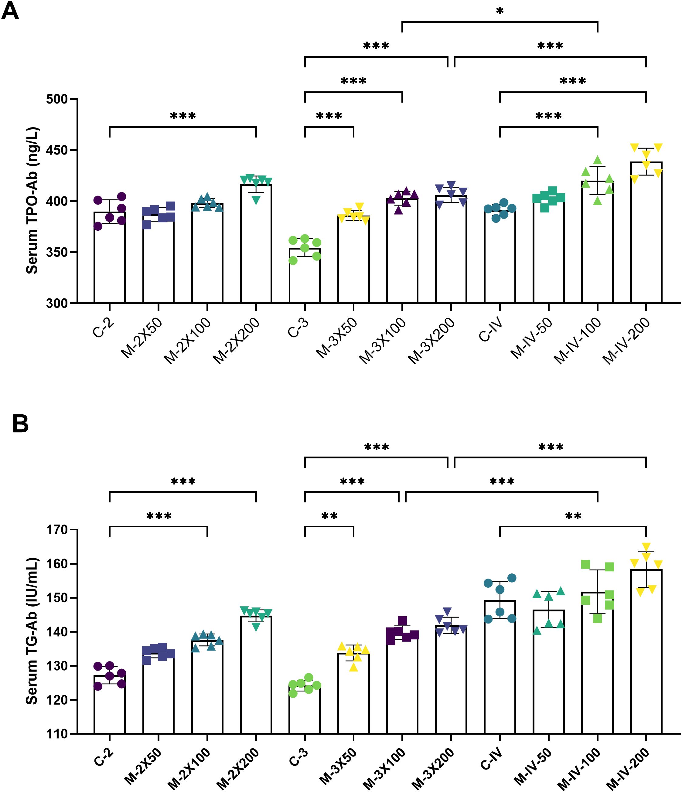 Bar charts labeled A and B show serum TPO-Ab and TG-Ab levels, respectively. Each bar represents a different group with various doses, compared using significance markers. Both graphs display measurements with error bars, highlighting statistically significant differences among groups.