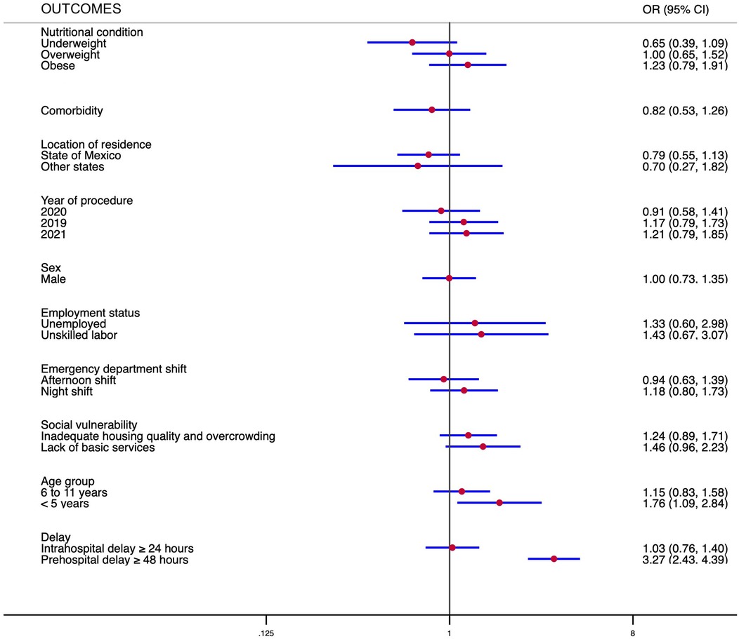 Forest plot displaying odds ratios (OR) with 95% confidence intervals (CI) for various outcomes related to nutritional condition, comorbidity, location, year, sex, employment status, emergency shift, social vulnerability, age, and delay. Red dots mark the OR, with horizontal blue lines indicating the CI. The vertical line represents an OR of one. Outcomes include nutritional conditions (underweight, overweight, obese), comorbidity, residential location, procedure year, male sex, employment status, emergency shift, social vulnerability, age group, and delay time.