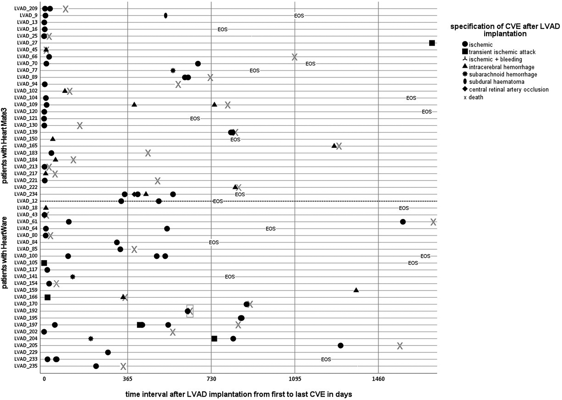 Timeline chart of cerebrovascular events (CVEs) after LVAD implantation for HeartMate3 and HeartWare patients. Symbols represent different CVE types, including ischemic, transient ischemic attack, and hemorrhages. \"EOS\" marks end of study. Time intervals are in days.