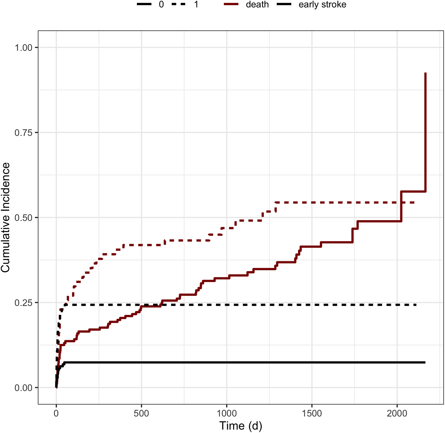 Line chart showing cumulative incidence over time (days) with two events after LVAD implantation: death and early stroke. Red lines represent death, while black lines represent early postoperative stroke. Dashed lines represent the need for postoperative dialysis and solid lines its absence.