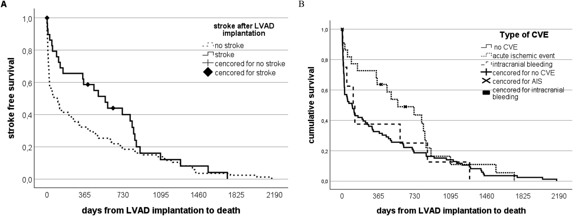 Panel A shows a survival curve for stroke-free survival after LVAD implantation, distinguishing between no stroke and stroke cases over time. Panel B presents a cumulative survival curve comparing different types of cerebrovascular events (CVE), including no CVE, acute ischemic events, and intracranial bleeding, over time from LVAD implantation to death. Both panels include data indicating censored observations.