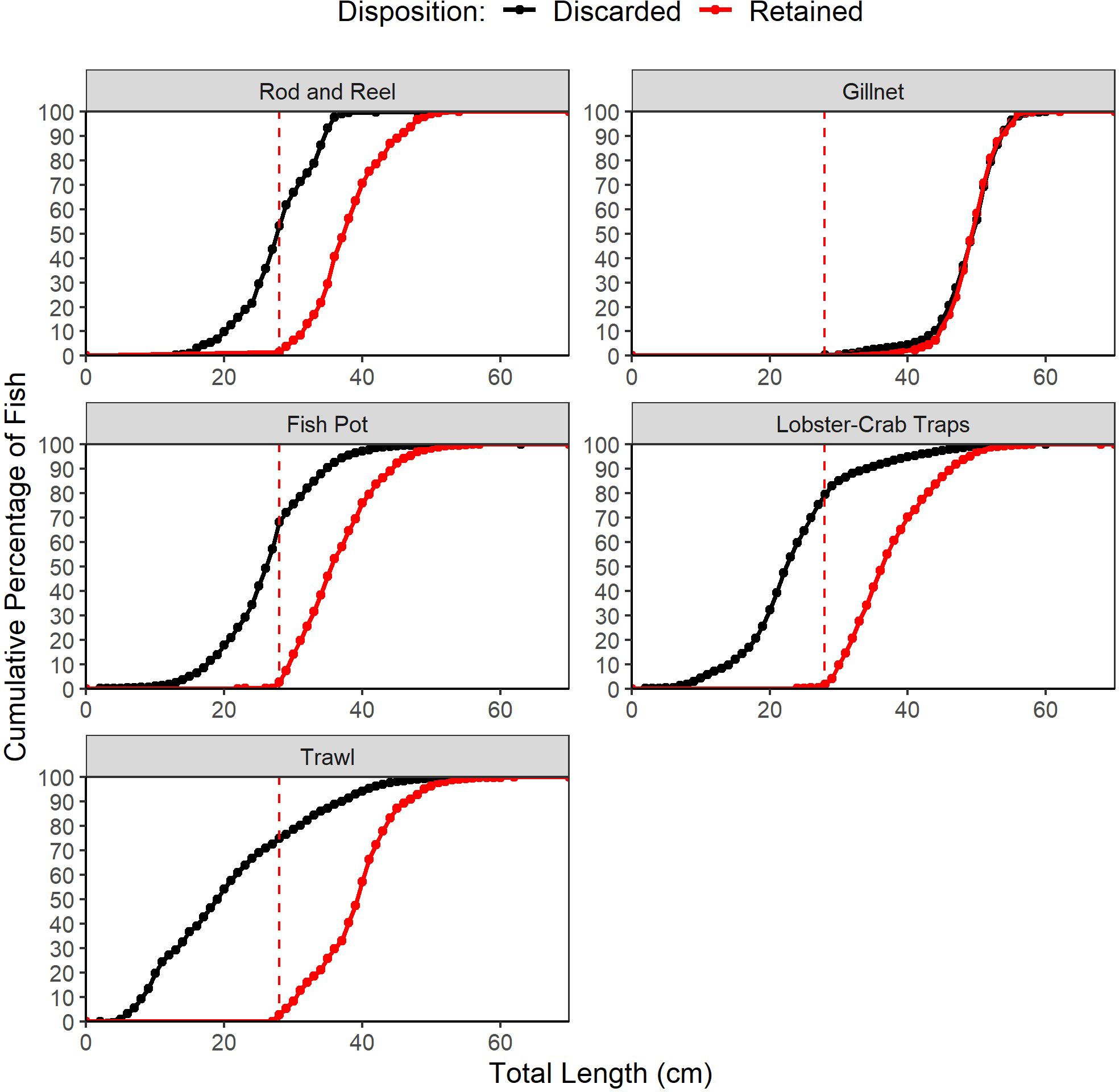 Five line graphs show cumulative percentages of fish discarded and retained by gear type: commercial rod and reed, gillnet, fish pot, lobster-crab traps, and trawl. Each graph plots total fish length in centimeters against cumulative percentage. Discarded fish are represented by black lines, and retained fish by red lines. Red, vertical dashed lines indicate federal minimum commercial length for retention.