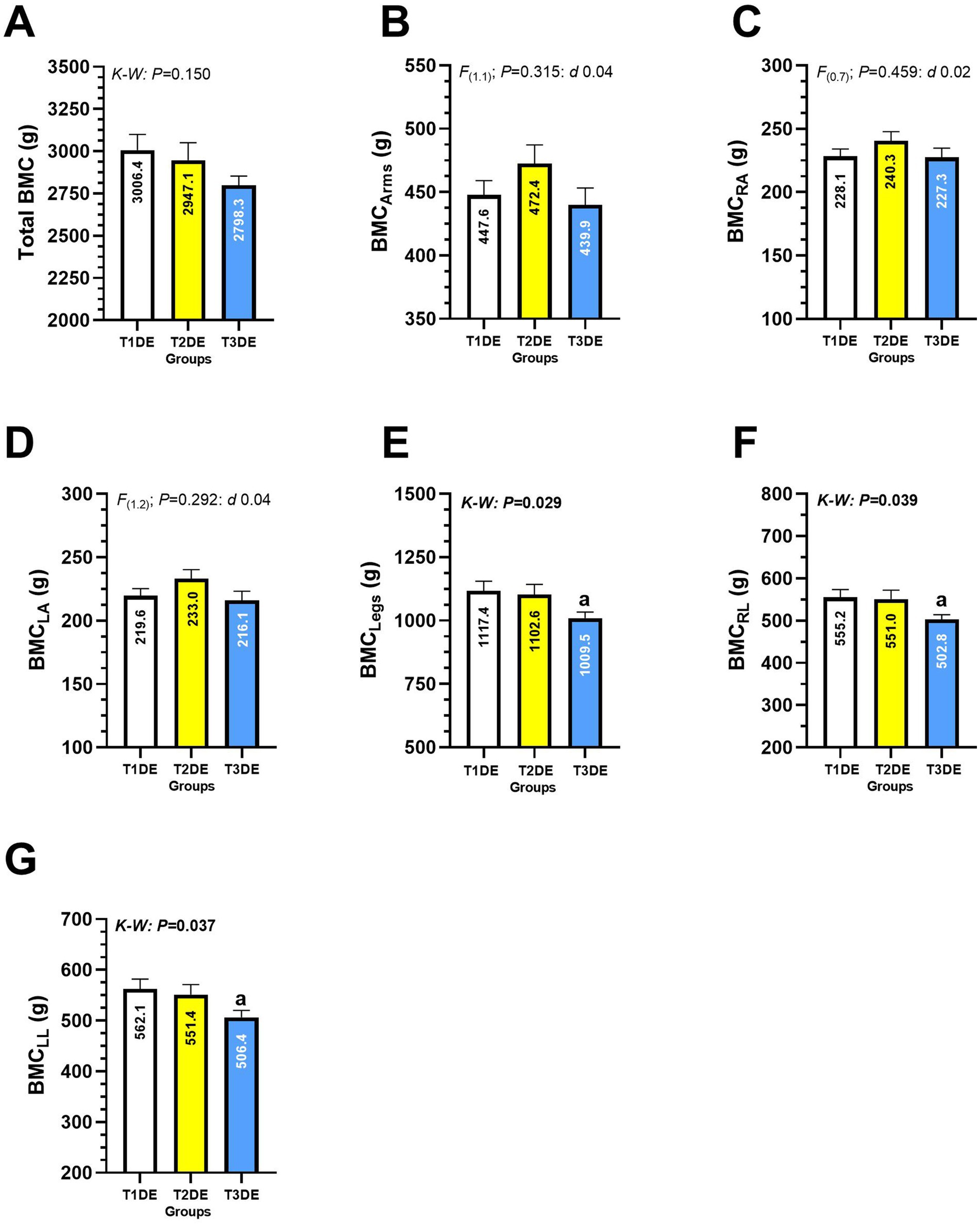 Bar charts comparing bone mineral content (BMC) among T1DE, T2DE, and T3DE groups. Charts A to G display BMC distribution in grams for different areas: total body (A), arms (B), right arm (C), left arm (D), legs (E), right leg (F), and left leg (G). Statistical values and differences are shown by (a), highlighting significant differences in the BMC legs (E), BMC right leg (F) and left leg graphs (G) with lower values in T3DE.