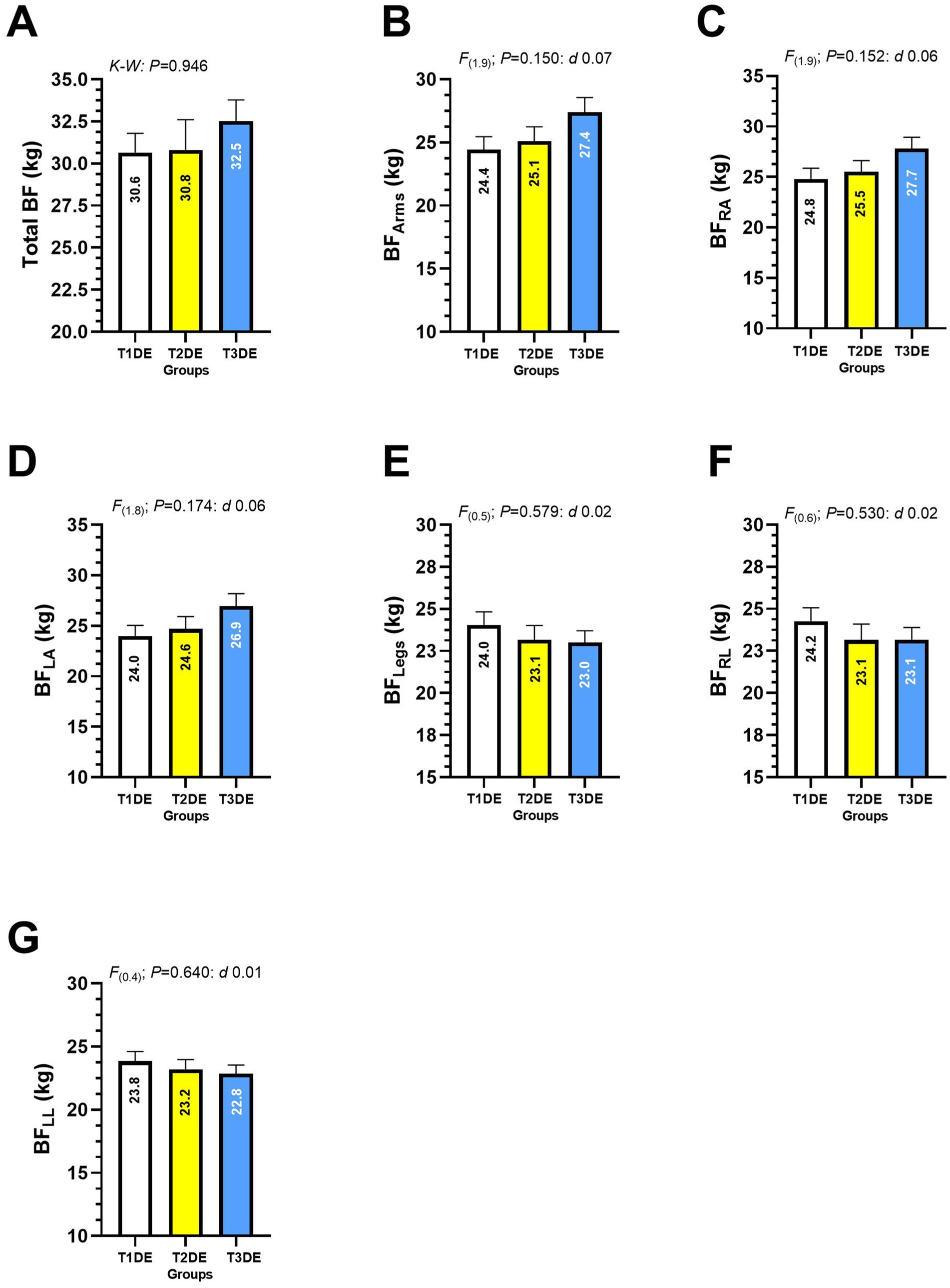Bar charts labeled A to G compare body fat in kilograms among T1DE, T2DE, and T3DE groups. Each chart represents different body fat areas: total, arms, right arm, left arm, legs, right leg, and left leg. The P-values and effect sizes (d) are noted on each chart, showing statistical analysis results.