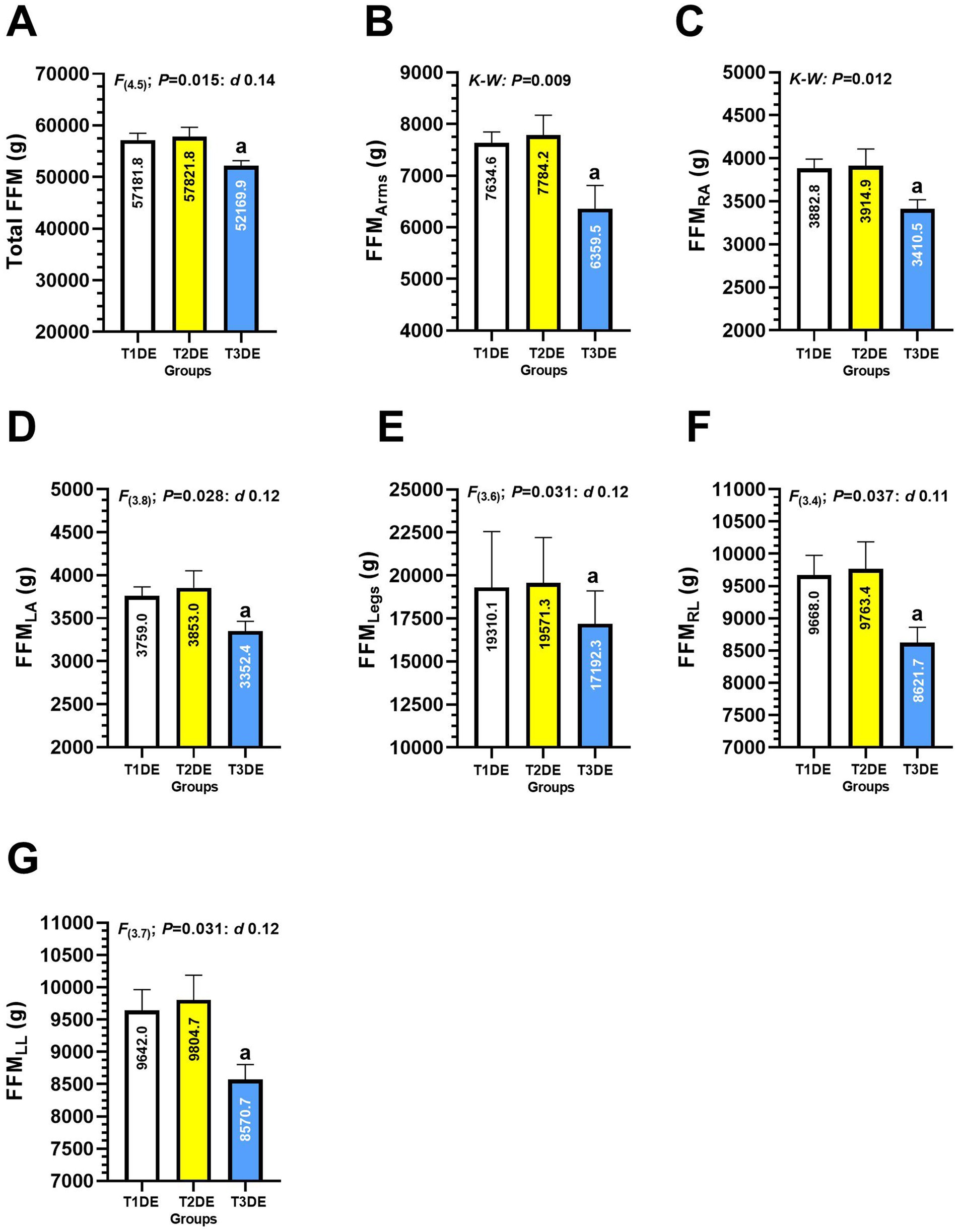 Bar graphs labeled A to G compare fat-free mass (FFM) in grams across three groups: T1DE, T2DE, and T3DE. Each graph shows mean values and includes statistical significance details. Notable results include significant differences in FFM across various body parts, with blue bars (T3DE) consistently having lower values. Statistical annotations such as
