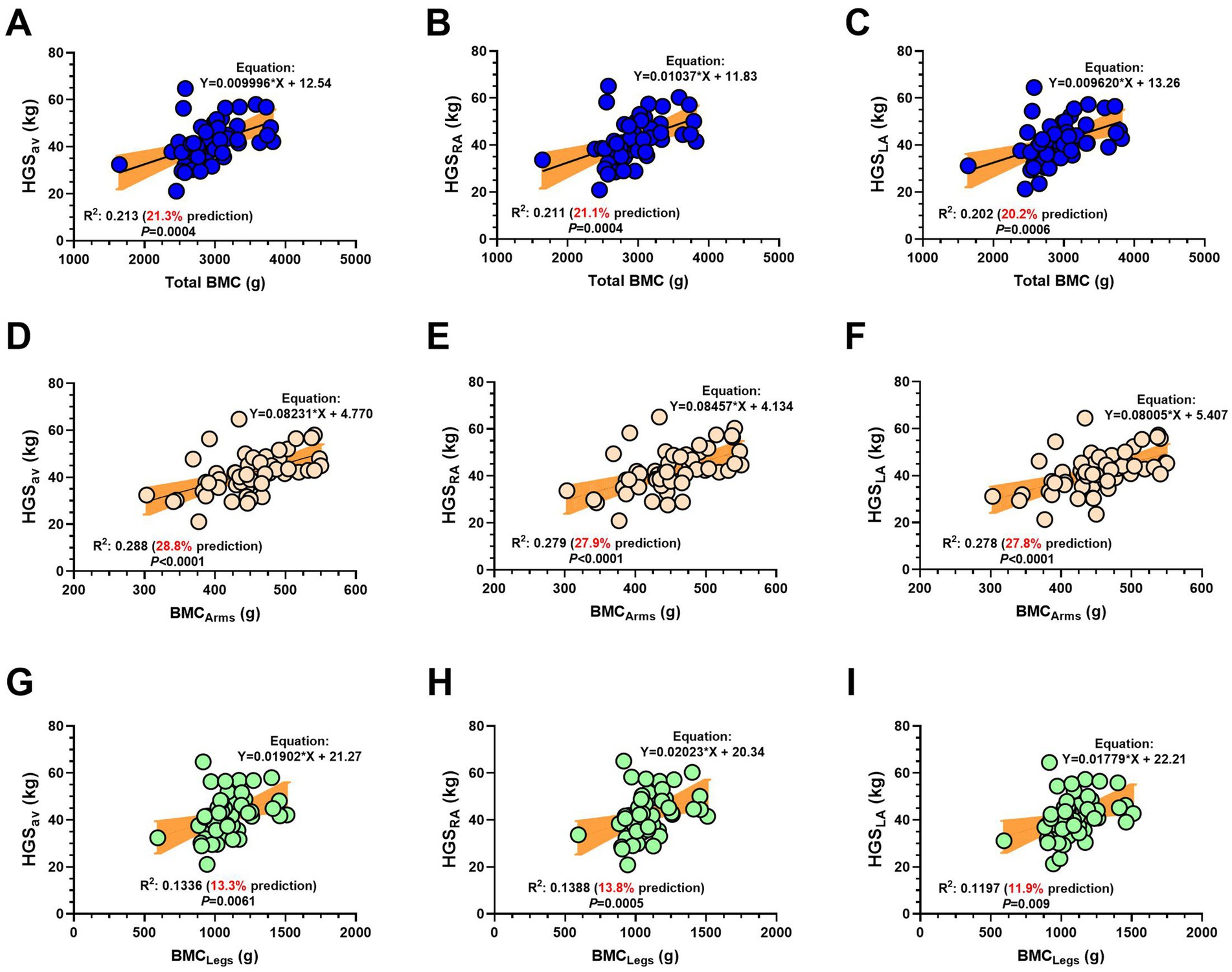 Scatter plots labeled A to I analyze the relationship between hand grip strength (HGS) and bone mineral content (BMC) across different body regions. Equations and R-squared values indicate the strength of prediction, varying among datasets. Each plot uses different colored data points for clarity, accompanied by statistical analysis details.