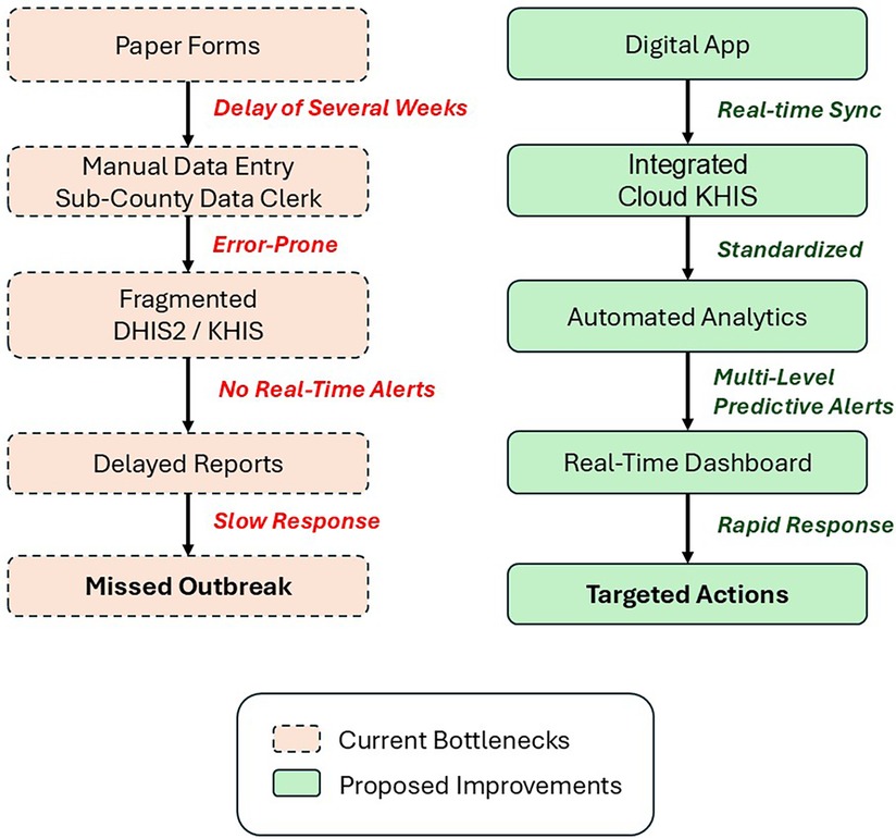 Flowchart comparing current bottlenecks with proposed improvements in data management. Left side shows bottlenecks: paper forms, manual data entry, fragmented systems, delayed reports, missed outbreaks. Right side illustrates improvements: digital app, integrated cloud system, automated analytics, real-time dashboard, targeted actions. Current issues include delays, errors, and lack of alerts. Improvements emphasize real-time synchronization, standardization, predictive alerts, and rapid response.