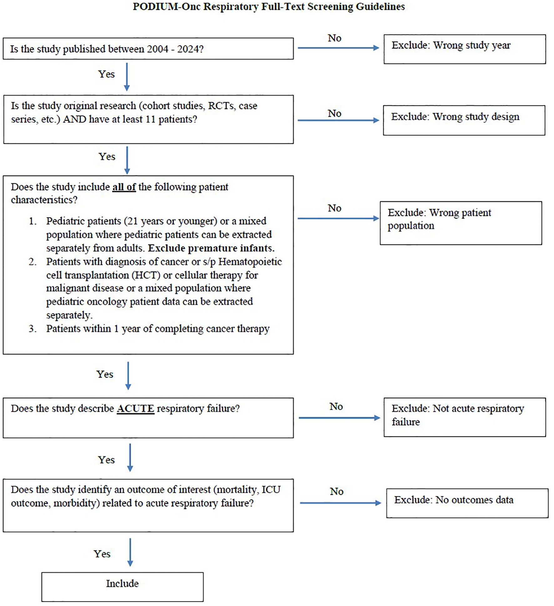 Flowchart of PODIUM-Onc Respiratory Full-Text Screening Guidelines. It includes decision points for study inclusion based on publication year (2004-2024), original research of at least 11 patients, specific patient characteristics, acute respiratory failure conditions, and the presence of outcomes related to acute respiratory failure. Exclusion criteria are specified for wrong study year, design, patient population, absence of acute respiratory failure, and missing outcomes data. The inclusion criterion is highlighted at the end.
