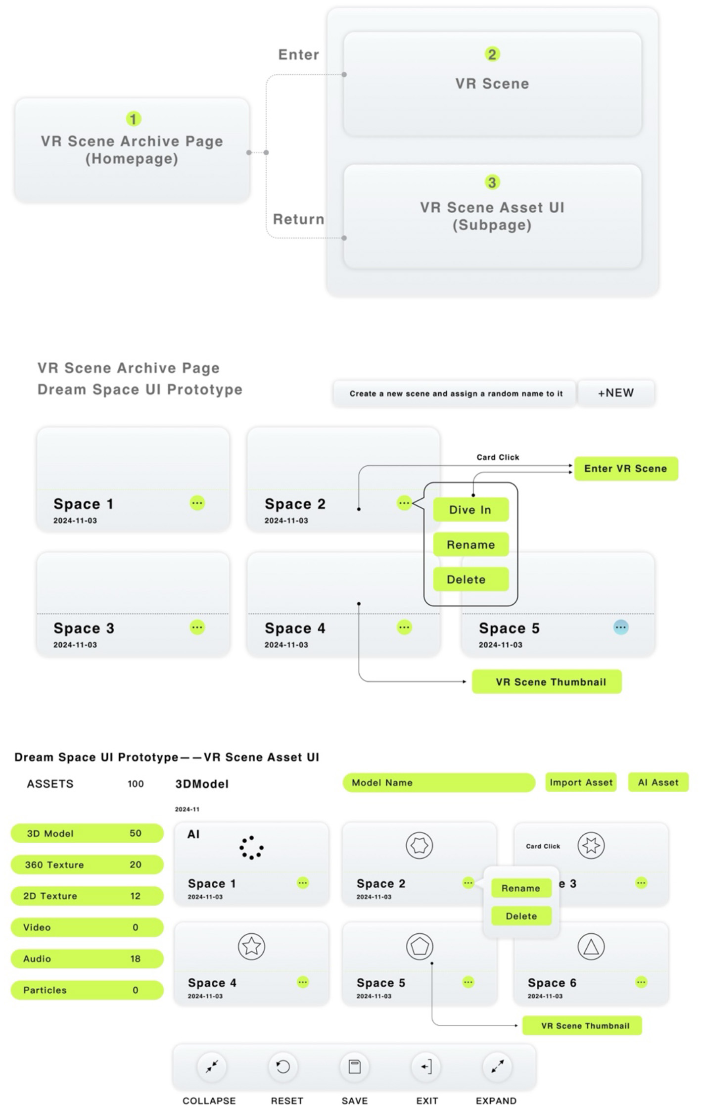 Flowchart and user interface prototype for a VR Scene Archive. The flowchart depicts navigation from the homepage to VR Scene and VR Scene Asset UI. The UI prototype includes spaces named Space 1 to Space 5, each with options like Dive In, Rename, and Delete. A section labeled Dream Space UI Prototype – VR Scene Asset UI showcases asset management with categories like 3D Model, 360 Texture, and Video. Buttons for actions such as Collapse, Reset, Save, Exit, and Expand are displayed at the bottom.