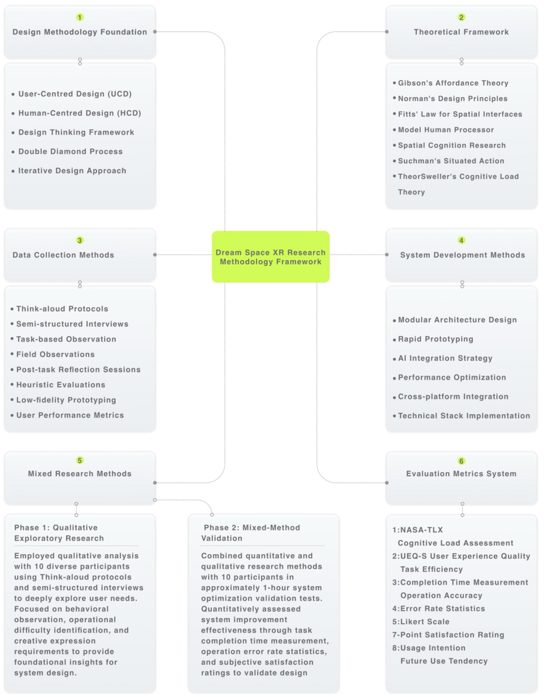 Diagram of the Dream Space XR Research Methodology Framework. It includes six sections: Design Methodology Foundation, Theoretical Framework, Data Collection Methods, System Development Methods, Mixed Research Methods, and Evaluation Metrics System. Each section lists specific methodologies or tools, like User-Centred Design, Gibson's Affordance Theory, and completion time measurement for validation. The framework combines qualitative and quantitative approaches to optimize design validation.