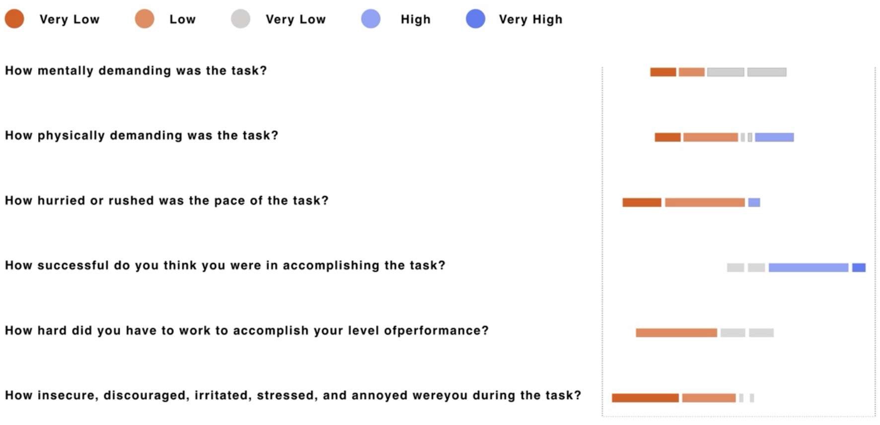 Bar chart evaluating task demands across six categories: mental demand is mostly “very low,” physical demand is “very low,” pace is “low,” success level is “very high,” effort required is “very low,” and emotional stress is “low.” Categories use color coding from orange for “very low” to dark blue for “very high.”
