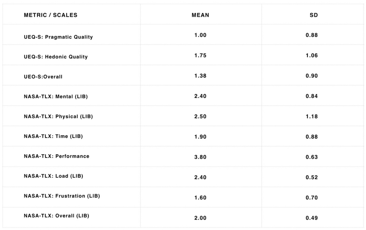 Table displaying metrics and scales with mean and standard deviation (SD) values. UEO-S: Pragmatic Quality has a mean of 1.00, SD 0.88. UEO-S: Hedonic Quality mean 1.75, SD 1.06. UEO-S: Overall mean 1.38, SD 0.90. NASA-TLX metrics: Mental 2.40/0.84, Physical 2.50/1.18, Time 1.90/0.88, Performance 3.80/0.63, Load 2.40/0.52, Frustration 1.60/0.70, Overall 2.00/0.49.