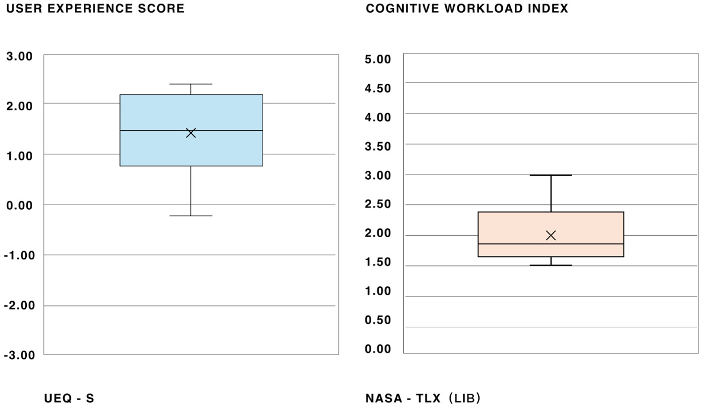 Two side-by-side box plots compare user experience scores and cognitive workload index. The left plot shows user experience (UEQ-S) with a range of approximately negative one to 2.5. The right plot displays cognitive workload index (NASA-TLX) with a range of about one to 3.5. Both plots include median lines and outlier points.