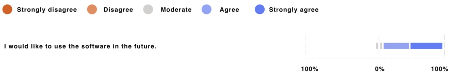 Bar chart showing survey responses to “I would like to use the software in the future.” Most respondents chose “Agree” and “Strongly Agree,” indicated by a large section of blue bars on the right.