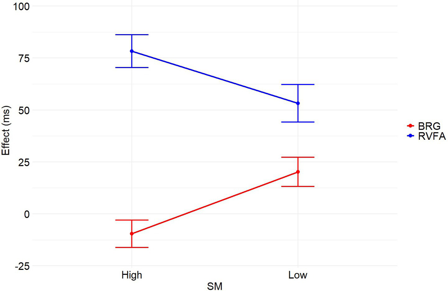 Line graph showing the effect in milliseconds (ms) of two SM levels, BRG in red and RVFA in blue, on the y-axis, as a function of SM level on the x-axis. BRG increases from high to low SM, while RVFA decreases. Error bars indicate variability.