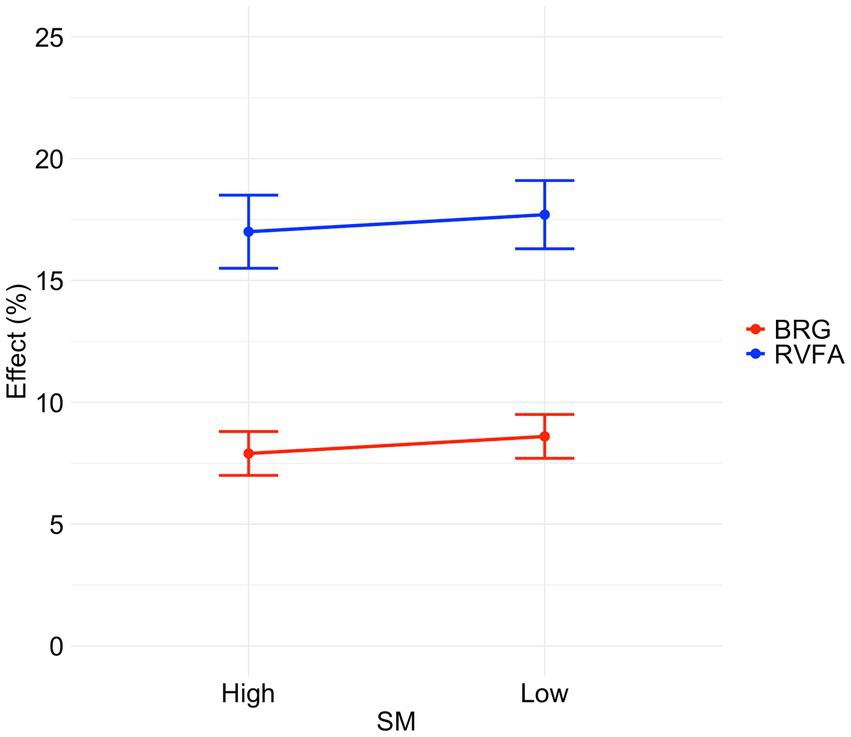 Line graph showing the effect percentages of BRG (red) and RVFA (blue) on SM from high to low. Both BRG and RVFA showed no notable differences. Error bars indicate variability.