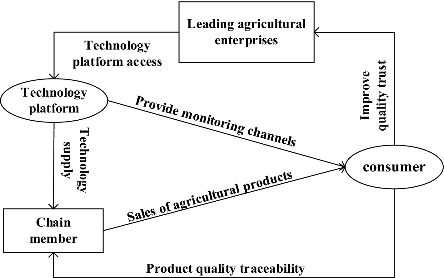 Flowchart illustrating relationships among agricultural entities.