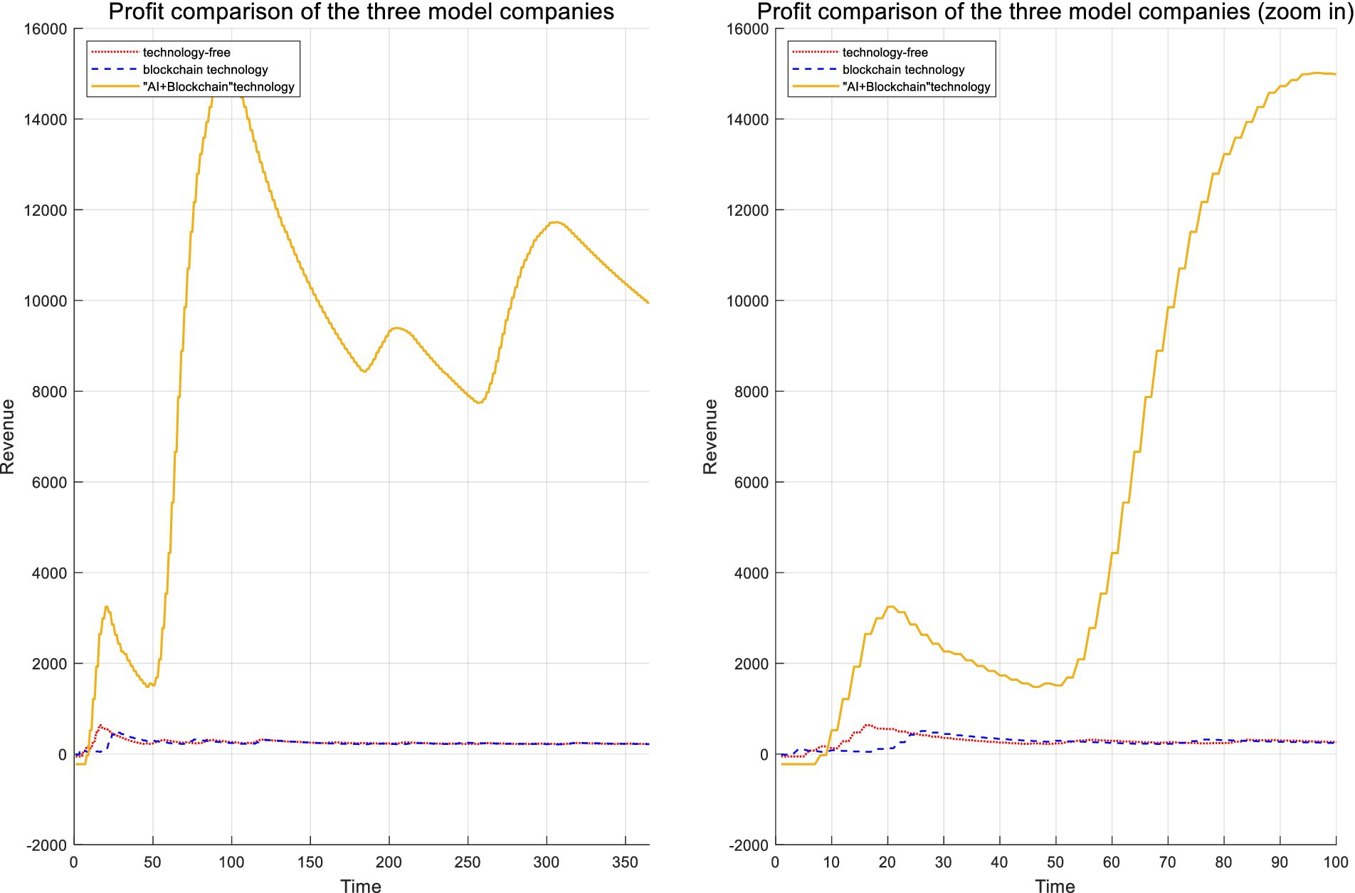 Line graphs comparing profits of three model companies: technology-free, blockchain technology, and AI plus blockchain technology. The left graph shows a long-term view, and the right graph zooms in on an early period. The AI plus blockchain technology shows a marked increase in revenue, surpassing the other two models, which remain relatively stable. Both graphs have a time axis, while the left includes the full time range and the right focuses on an earlier segment.
