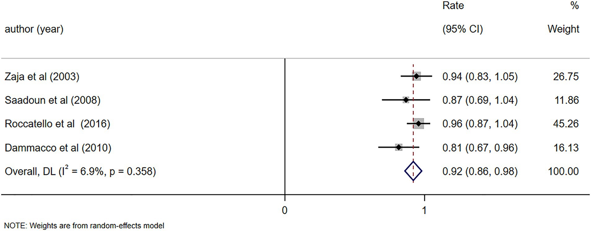 Forest plot showing the effect sizes of four studies by Zaja et al. (2003), Saadoun et al. (2008), Roccatello et al. (2016), and Dammacco et al. (2010), with confidence intervals and weights. Overall combined effect size is 0.92 with a confidence interval of 0.86 to 0.98. Weights are from a random-effects model.
