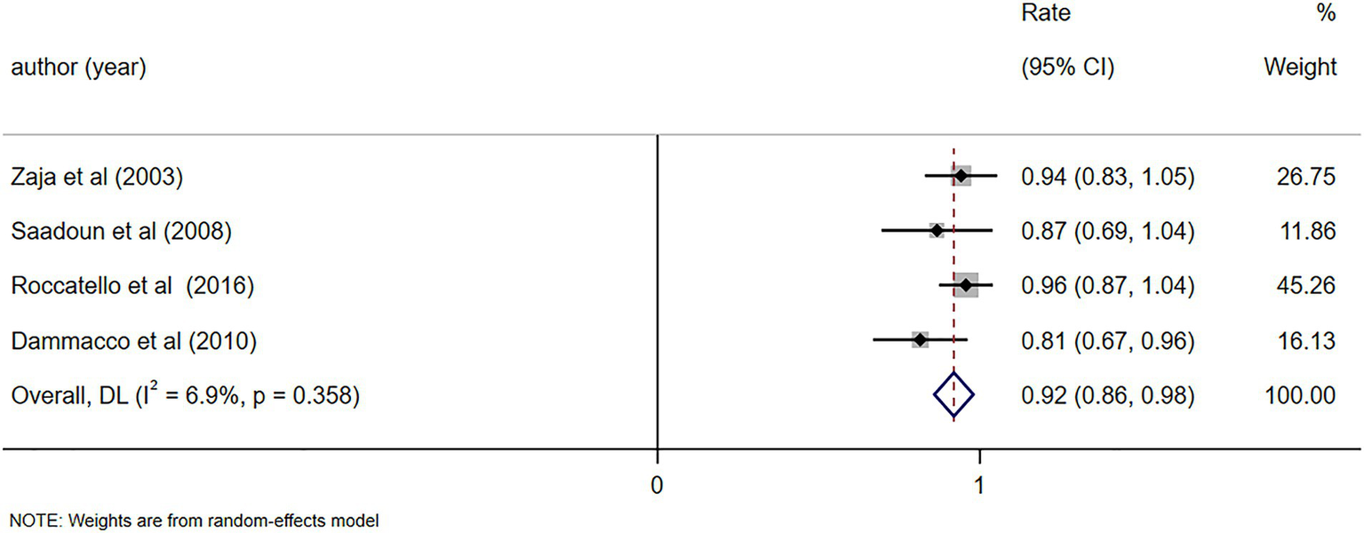 Forest plot showing the effect sizes of four studies by Zaja et al. (2003), Saadoun et al. (2008), Roccatello et al. (2016), and Dammacco et al. (2010), with confidence intervals and weights. Overall combined effect size is 0.92 with a confidence interval of 0.86 to 0.98. Weights are from a random-effects model.