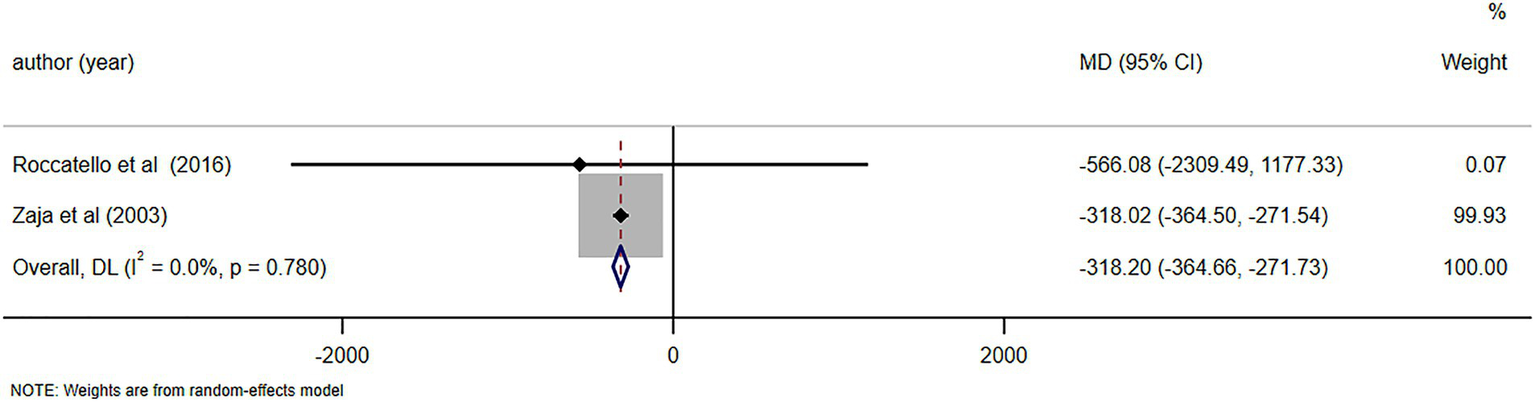 Forest plot displaying the mean difference (MD) and 95% confidence intervals (CI) for two studies by Roccatello et al. (2016) and Zaja et al. (2003). Roccatello et al. shows an MD of -566.08 with a CI of -2309.49 to 1177.33 and a weight of 0.07. Zaja et al. has an MD of -318.02 with a CI of -364.50 to -271.54 and a weight of 99.93. The overall pooled result shows an MD of -318.20 with a CI of -364.66 to -271.73. Weights are from a random-effects model.
