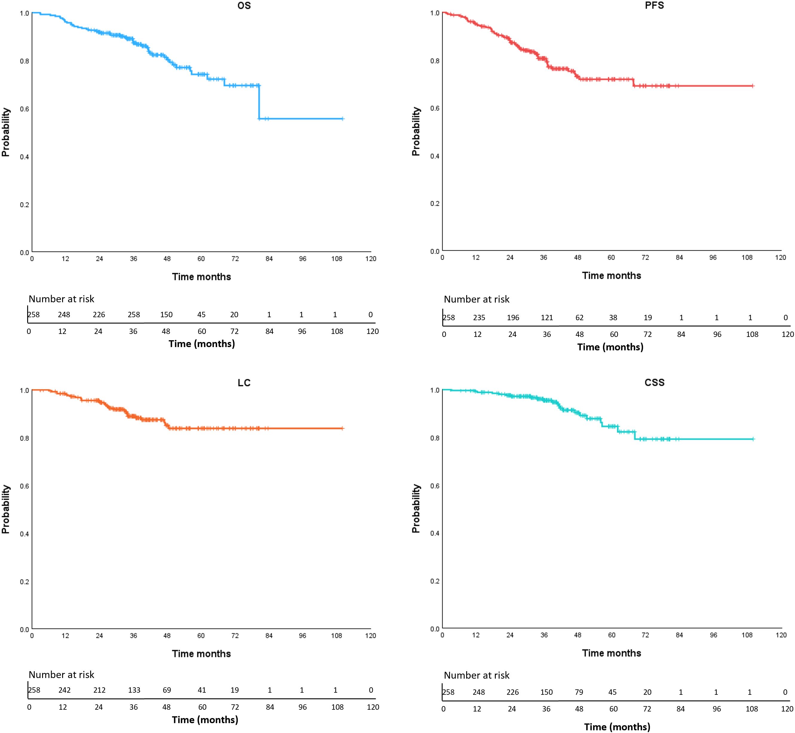 Four Kaplan-Meier survival curves labeled OS, PFS, LC, and CSS show probabilities over 120 months. Each graph includes a line representing survival probability and a table showing the number at risk at different time intervals.