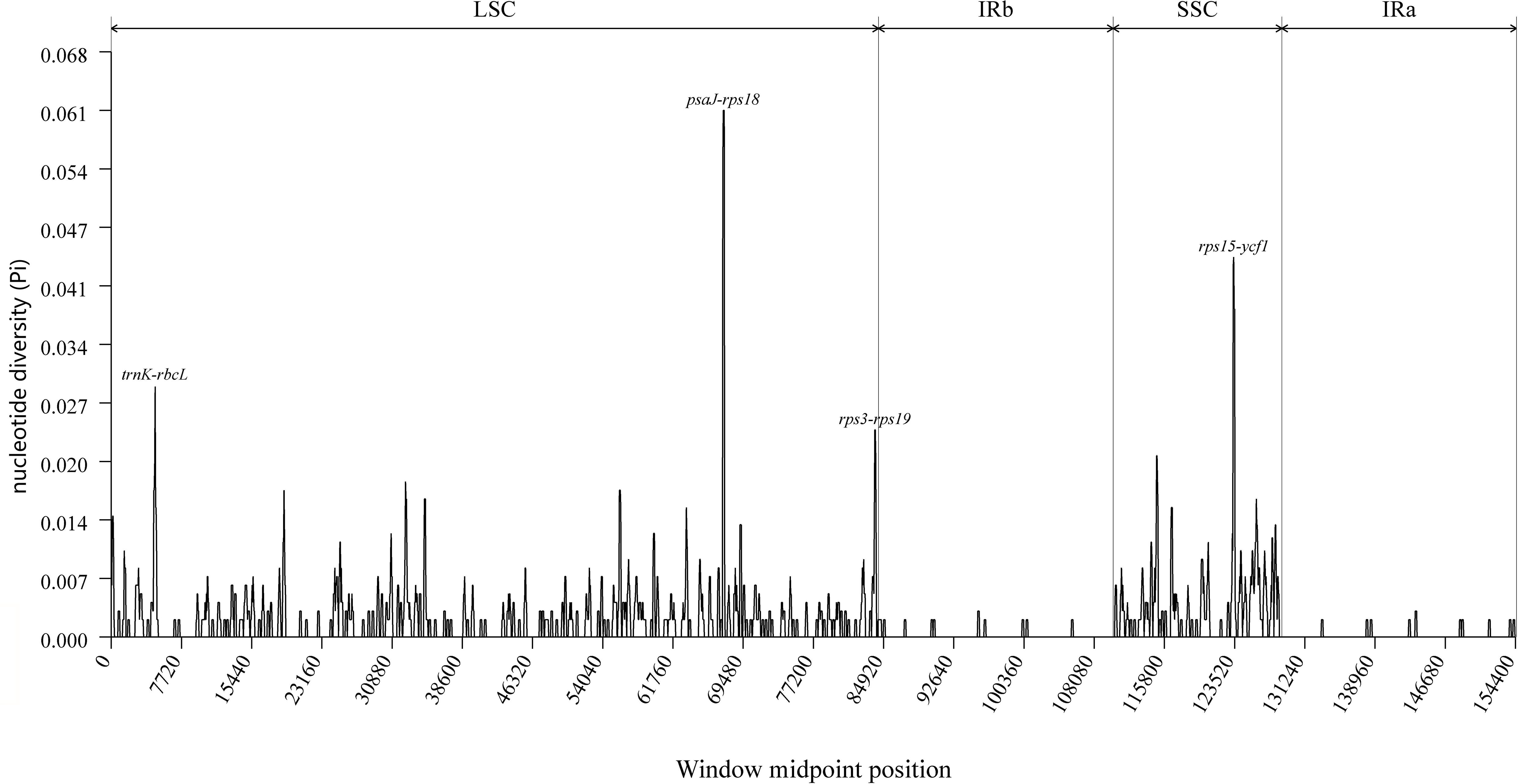 Line graph showing nucleotide diversity (Pi) plotted against window midpoint position. Peaks occur at trnK-rbcL, psaJ-rps18, rps3-rps19, and rps15-ycf1. Regions are labeled LSC, IRb, SSC, and IRa along the top.