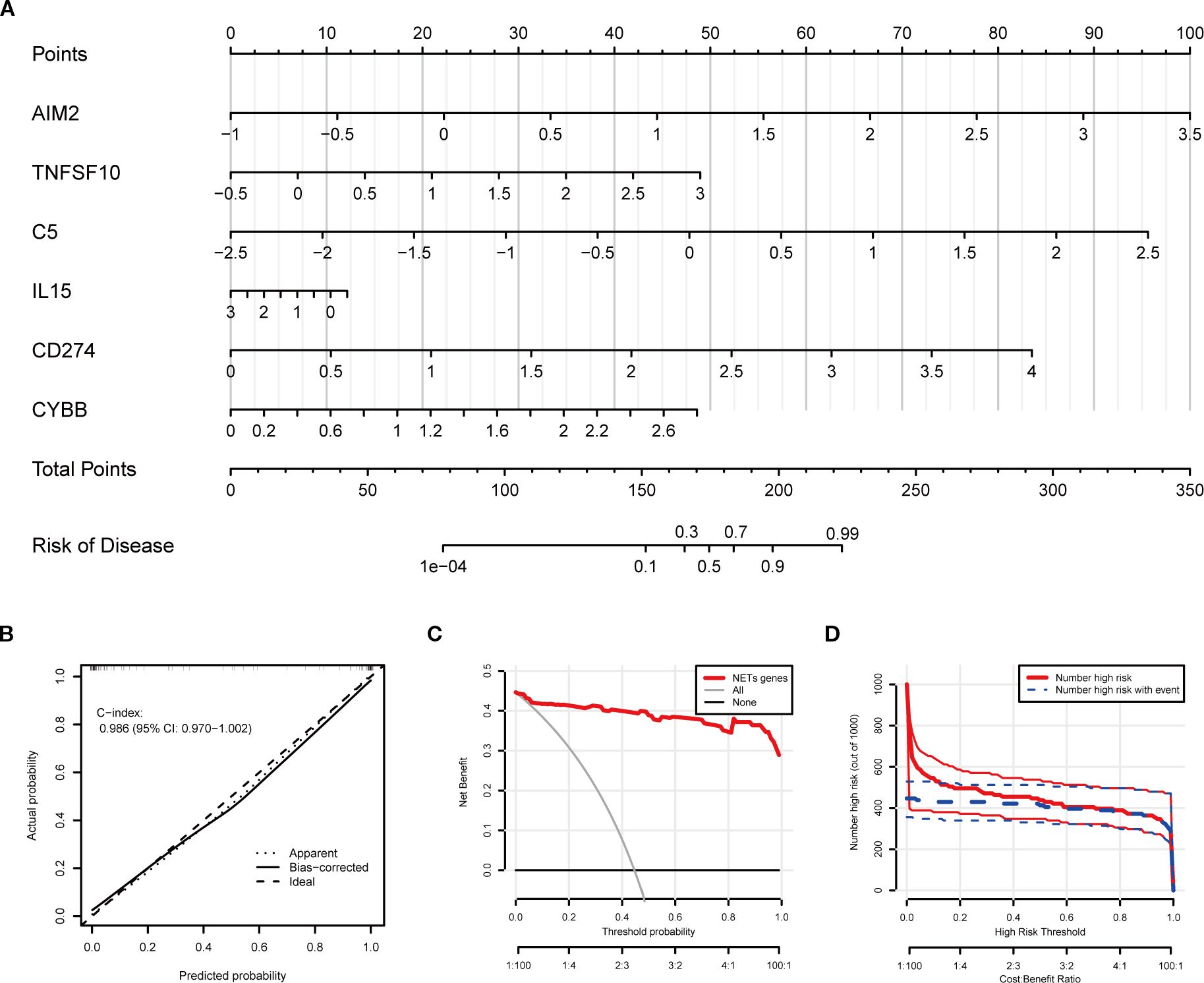 Panel A shows a nomogram predicting disease risk based on genes AIM2, TNFSF10, C5, IL15, CD274, and CYBB. Panel B illustrates a calibration curve with a C-index of 0.986. Panel C displays a decision curve analysis, while Panel D charts the number of high-risk predictions versus thresholds, featuring lines for high-risk numbers and events.