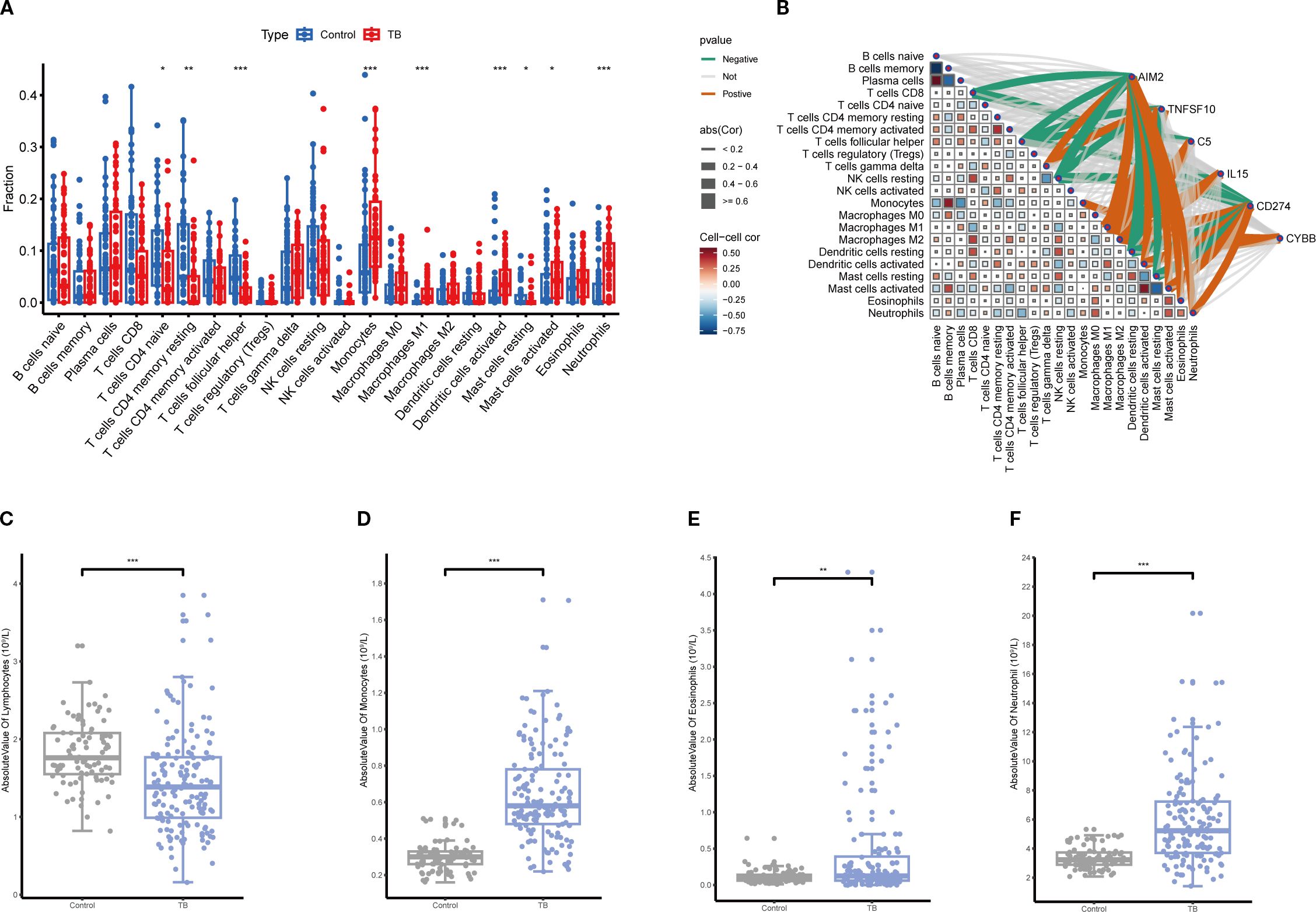 Chart A presents a bar plot comparing the fractions of various immune cell types in control versus TB groups, with blue for control and red for TB. Chart B is a correlation matrix with color-coded correlations between immune cell types and specific markers, accompanied by network lines. Charts C, D, E, and F display box plots of absolute values of lymphocytes, monocytes, eosinophils, and neutrophils, respectively, comparing control and TB groups, with statistical significance indicated.
