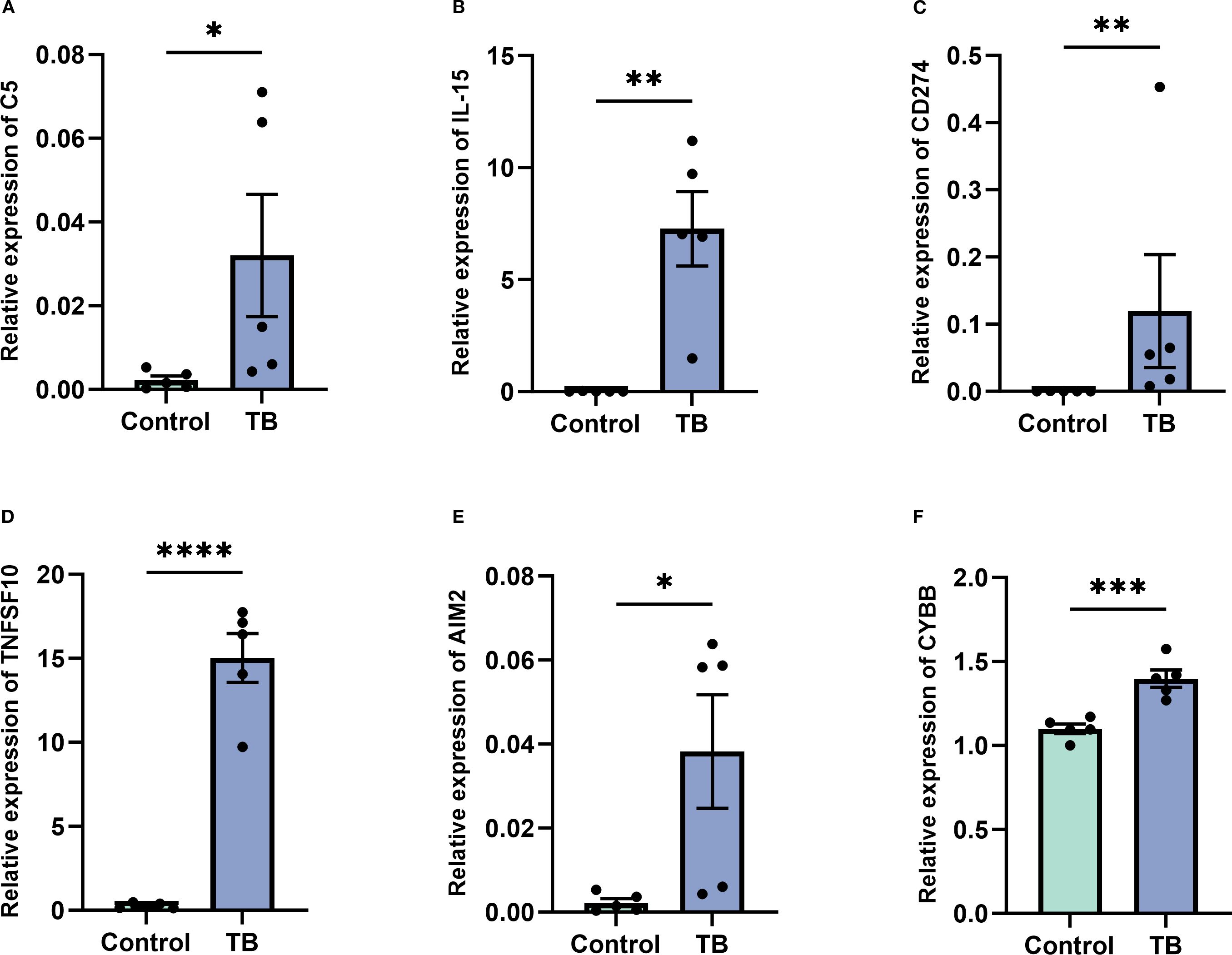 Bar graphs A to F show the expression of genes C5, IL-15, CD274, TNFSF10, AIM2, and CYBB in control versus TB groups. Each graph highlights significant differences marked by asterisks, indicating varying levels of statistical significance. Error bars represent variability in the data.