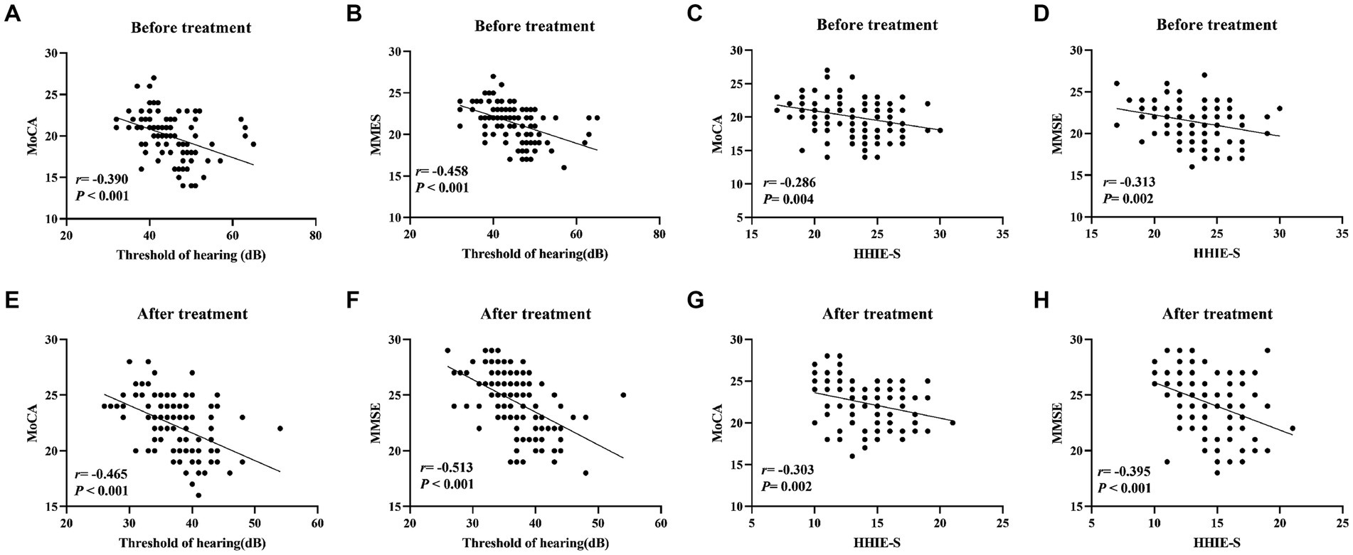 Eight scatter plots show correlations between cognitive scores (MoCA, MMSE) and hearing measures (thresholds, HHIE-S) before/after treatment. Before treatment, MoCA/MMSE correlated negatively with hearing thresholds (r≈-0.39/-0.46, p<0.001) and HHIE-S (r≈-0.29/-0.31, p<0.01). After treatment, correlations with hearing thresholds strengthened (r≈-0.47/-0.51, p<0.001). Correlations with HHIE-S also slightly strengthened (r≈-0.30/-0.40, p<0.01). All correlations indicate worse hearing associates with lower cognition.