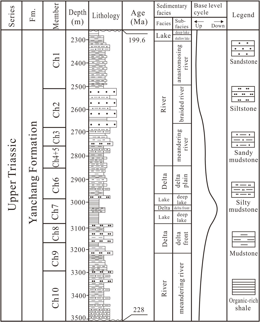 Stratigraphic chart of the Upper Triassic Yanchang Formation showing depth, lithology, and age in million years. Columns display sedimentary facies like lake environments and river channels. A legend depicts symbols for various rock types, including sandstone, siltstone, sandy mudstone, silty mudstone, mudstone, and organic-rich shale. The base level cycle indicates upward and downward trends.
