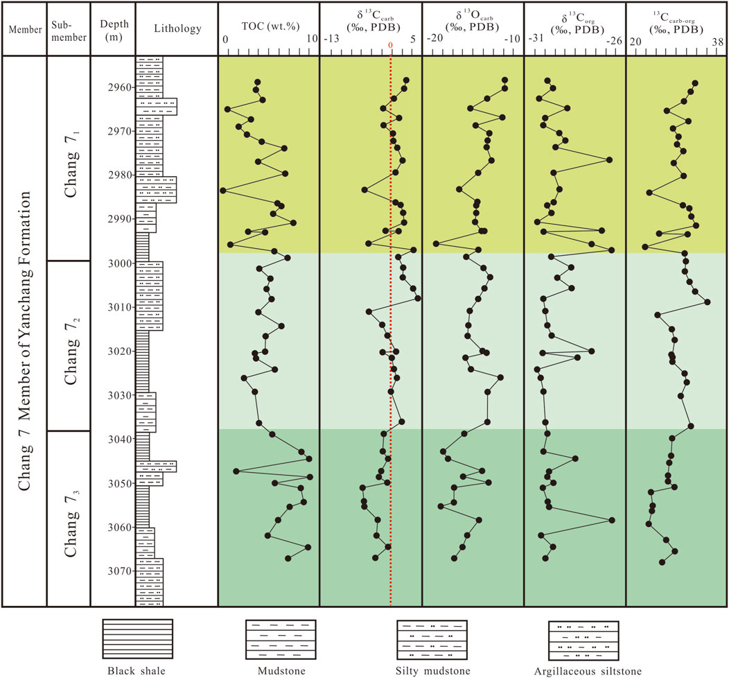 Lithological diagram of the Chang 7 Member of Yanchang Formation, divided into sub-members 7₁, 7₂, 7₃, from depths 2,960 m to 3,070 m. It shows lithology patterns including black shale, mudstone, silty mudstone, and argillaceous siltstone. The graph includes TOC, δ¹³C_carb, δ¹⁸O_carb, δ¹³C_org, and other isotopic variations. Shaded areas highlight different sections, with dynamic lines and points representing data trends.