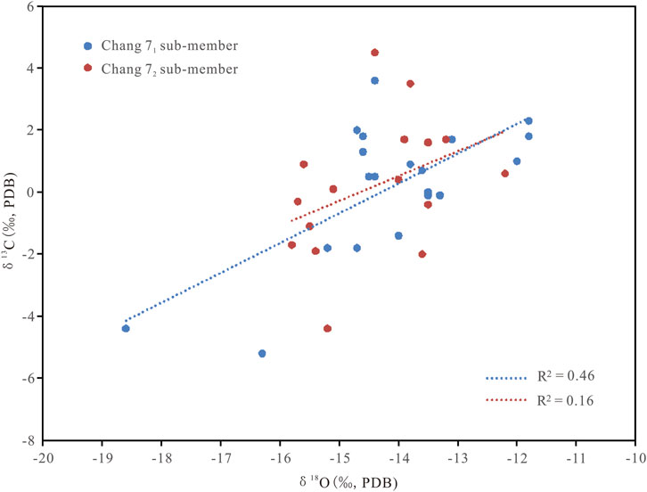 Scatter plot showing a correlation between δ¹³C and δ¹⁸O values, both in permille (‰) PDB. Blue and red dots represent Chang 7₁ and Chang 7₂ sub-members, respectively. Blue dashed line indicates R² = 0.46, while red dashed line indicates R² = 0.16.