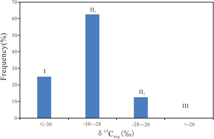 Bar chart displaying frequency percentages of δ13C_org values. Four categories are labeled: I (less than or equal to -30), II₁ (-30 to -28), II₂ (-28 to -26), and III (greater than 26). The tallest bar, II₁, exceeds 60 percent, while categories I and II₂ are around 25 percent. Category III has no bar.