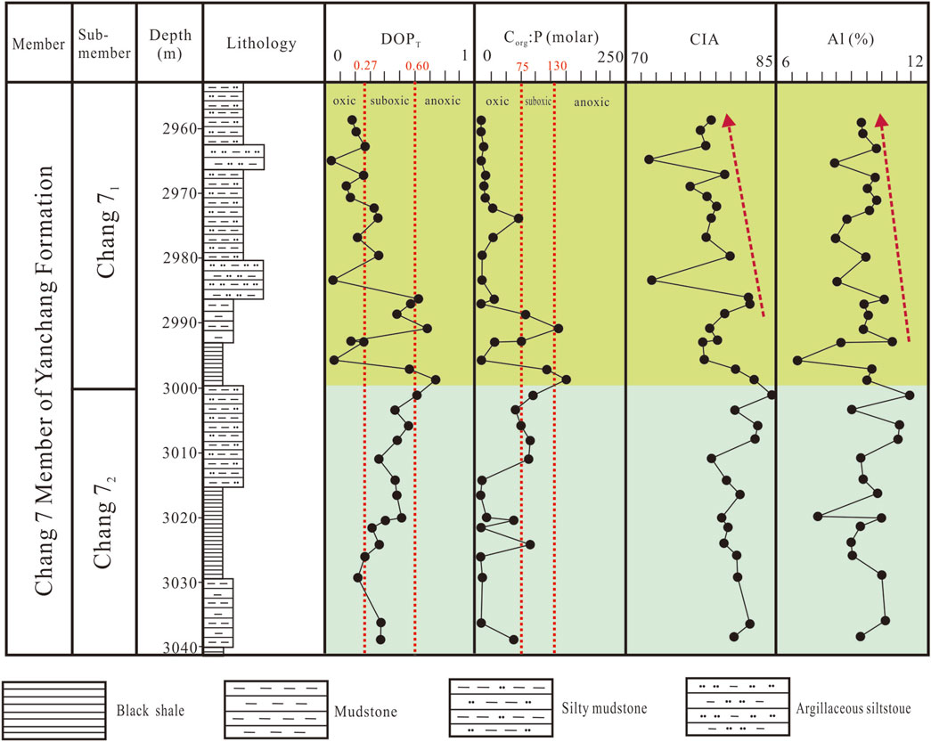 Graphical analysis of the Chang 7 Member of the Yanchang Formation, showing depth in meters, lithology types (black shale, mudstone, silty mudstone, argillaceous siltstone), and three geochemical indicators: Degree of Pyritization (DOP), organic carbon to phosphorus ratio (C_org:P), Chemical Index of Alteration (CIA), and Aluminum percentage (Al%). The graph segments environments into oxic, suboxic, and anoxic, with data points and trends highlighted across colored backgrounds.