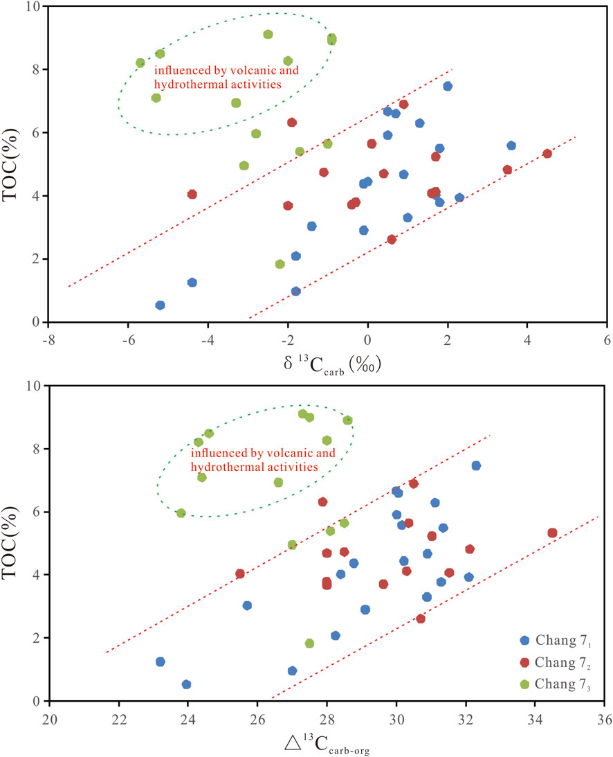 Scatter plots depicting Total Organic Carbon (TOC) percentages against δ¹³C_carb in the top plot and Δ¹³C_carb-org in the bottom plot. Both graphs feature clusters of red, blue, and green data points, corresponding to Chang 7₁, Chang 7₂, and Chang 7₃, respectively. A green dashed ellipse highlights a subset of points labeled “influenced by volcanic and hydrothermal activities,” with red dotted trend lines indicating overall data trends.