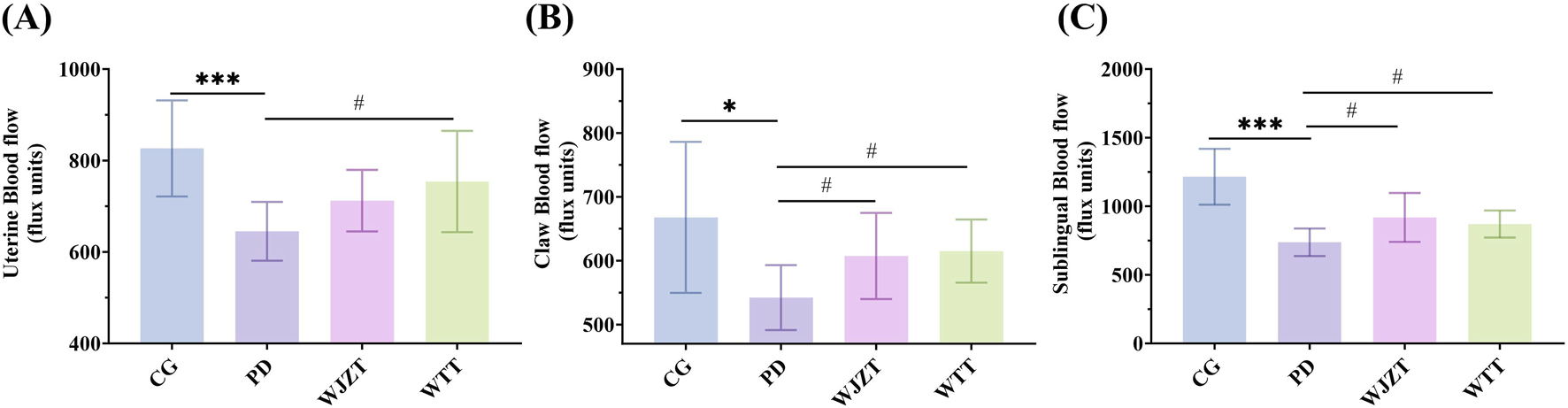 Bar graphs showing blood flow measurements in three panels: (A) Uterine blood flow in blue, significantly higher in CG compared to PD, with stars and hash marks indicating significance. (B) Claw blood flow also higher in CG compared to PD, marked with stars and hash marks. (C) Sublingual blood flow demonstrates similar trends, with significance indicated by hash marks. Error bars are present for each group: CG, PD, WJZT, and WTT.