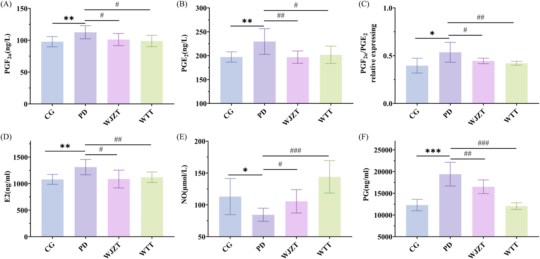 Bar charts labeled A to F compare levels of various substances across four groups: CG, PD, WJZT, and WTT. Each chart shows significant differences marked by asterisks and hash symbols. Y-axes measure PGF1α, PGE2, PGF1α/PGE2 ratio, E2, NO, and PG, respectively. Error bars indicate variability.