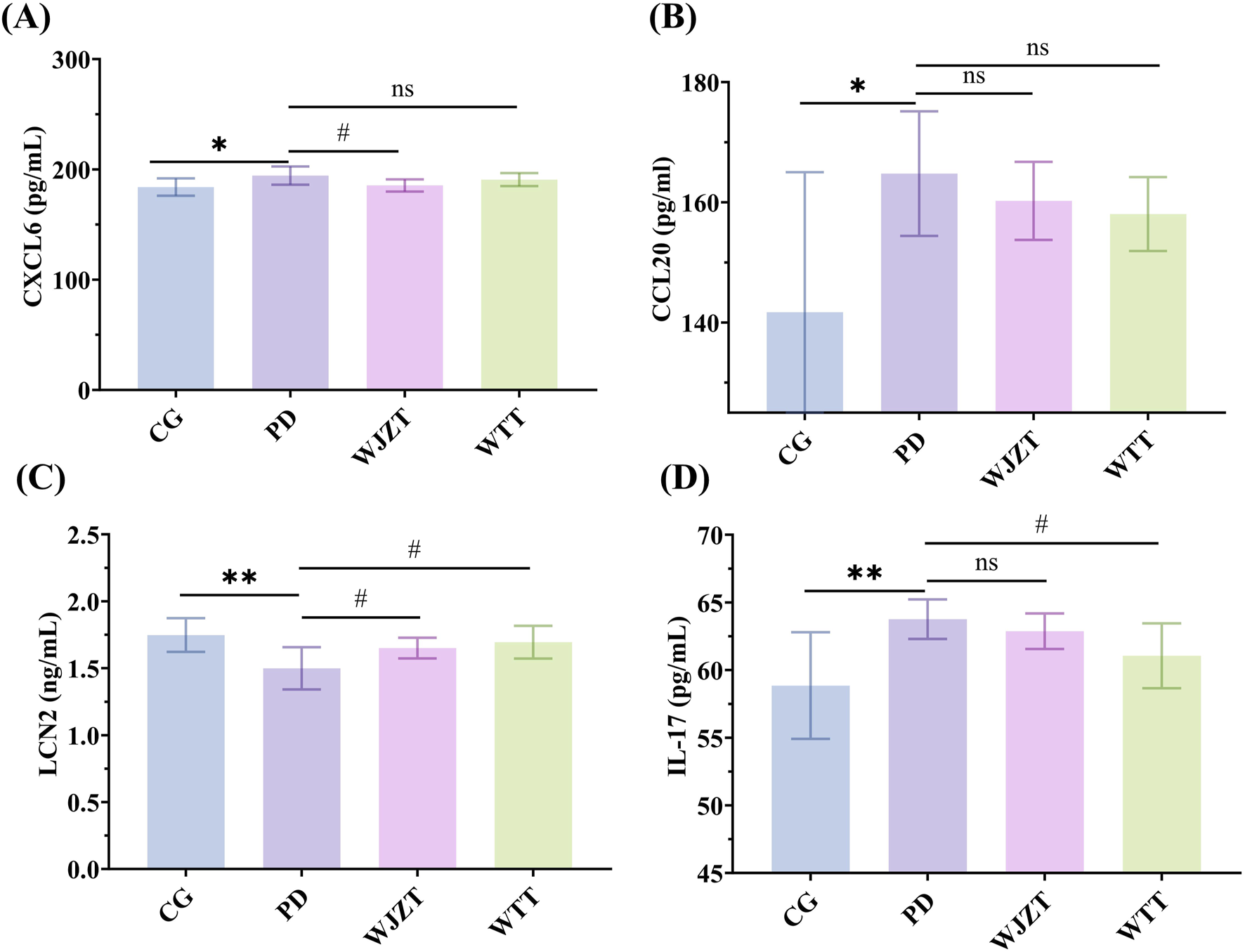 Bar charts showing levels of four different proteins: (A) CXCL6, (B) CCL20, (C) LCN2, and (D) IL-17. Each chart compares four groups: CG, PD, WJZT, and WTT. Significant differences are marked with asterisks or hashtags, indicating statistical significance or lack thereof (ns). Error bars represent variability within groups.