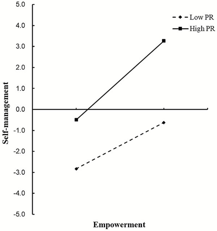 Line graph showing the relationship between empowerment and self-management. The graph features two lines: a solid line for high PR and a dashed line for low PR. The high PR line increases sharply from zero to four on the self-management axis, while the low PR line rises moderately from negative three to zero.