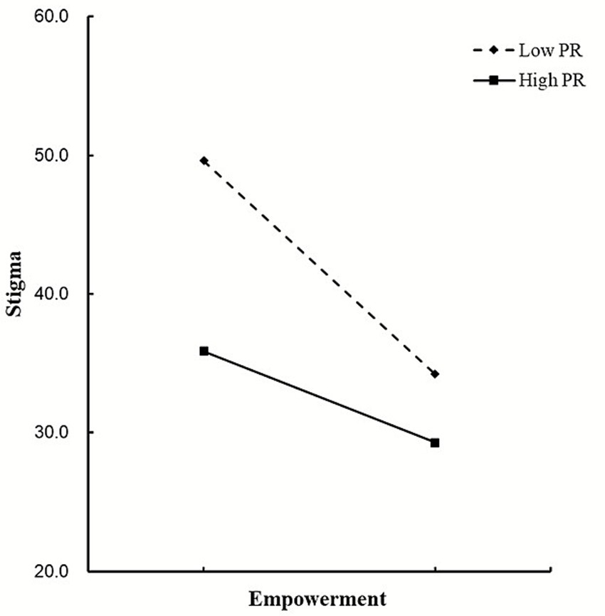 Line graph showing the relationship between empowerment and stigma for two groups: Low PR and High PR. Both lines decrease as empowerment increases. The Low PR group, represented by a dashed line, starts higher on the stigma scale compared to the High PR group, represented by a solid line.