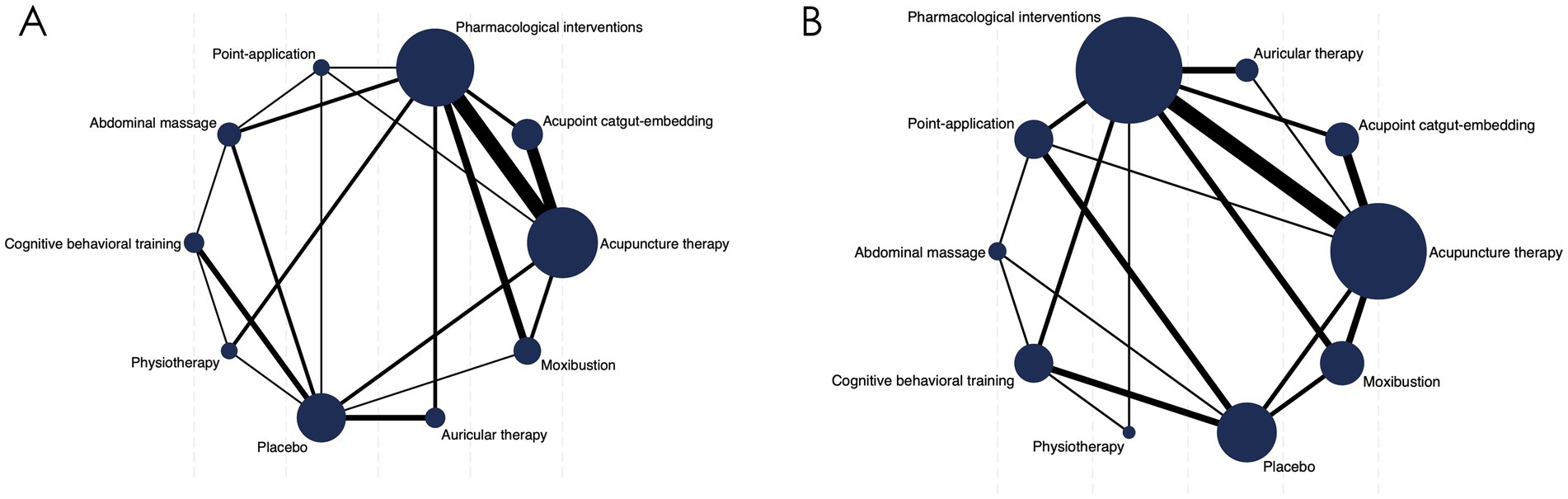 Network diagrams labeled A and B illustrate connections between different therapeutic interventions. Nodes represent therapies such as pharmacological interventions and acupuncture, with varying sizes indicating different strengths or frequencies of connections. Thicker lines between nodes suggest stronger or more frequent interactions.