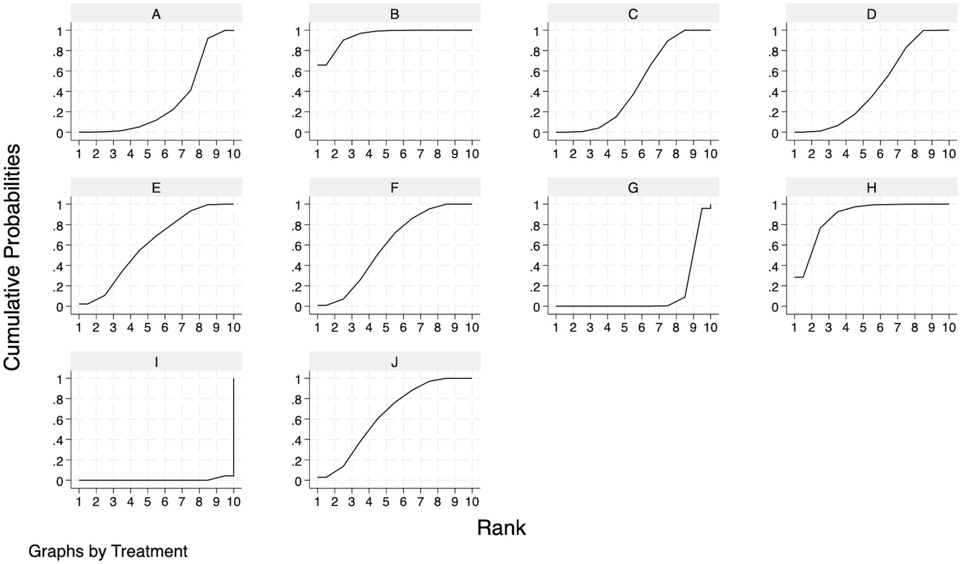 Nine line graphs labeled A to J represent cumulative probabilities against ranks from one to ten. Each graph displays distinct curves indicating different responses to treatment. The overall layout is titled