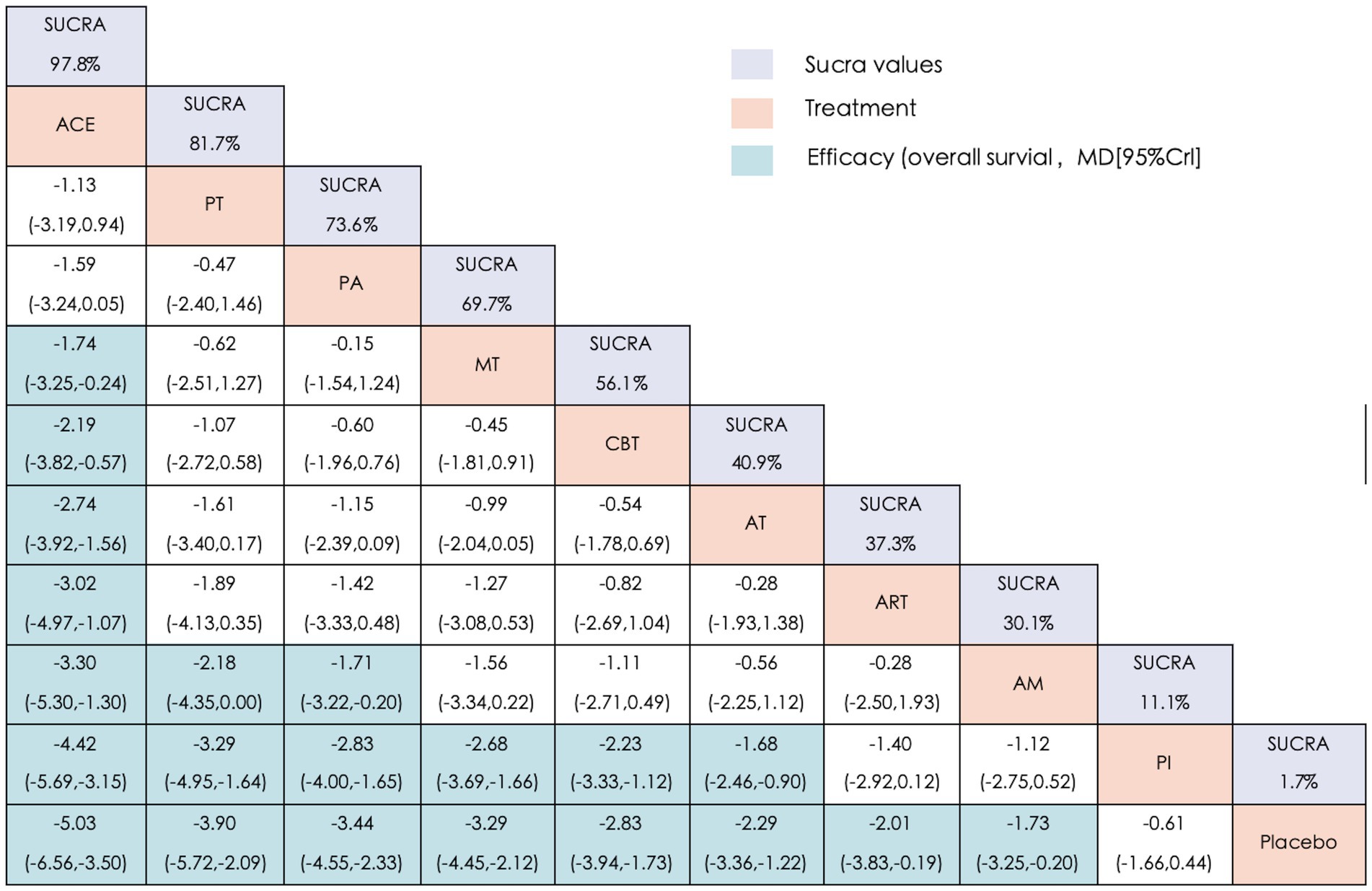 Matrix chart displaying SUCRA values and treatment comparisons. Each cell shows a mean difference with a 95% credible interval. SUCRA values are listed at the top of each column: ACE (97.8%), PT (81.7%), PA (73.6%), MT (69.7%), CBT (56.1%), AT (40.9%), ART (37.3%), AM (30.1%), PI (11.1%), and Placebo (1.7%). The legend indicates colors: purple for SUCRA values, pink for treatment, and blue for efficacy.