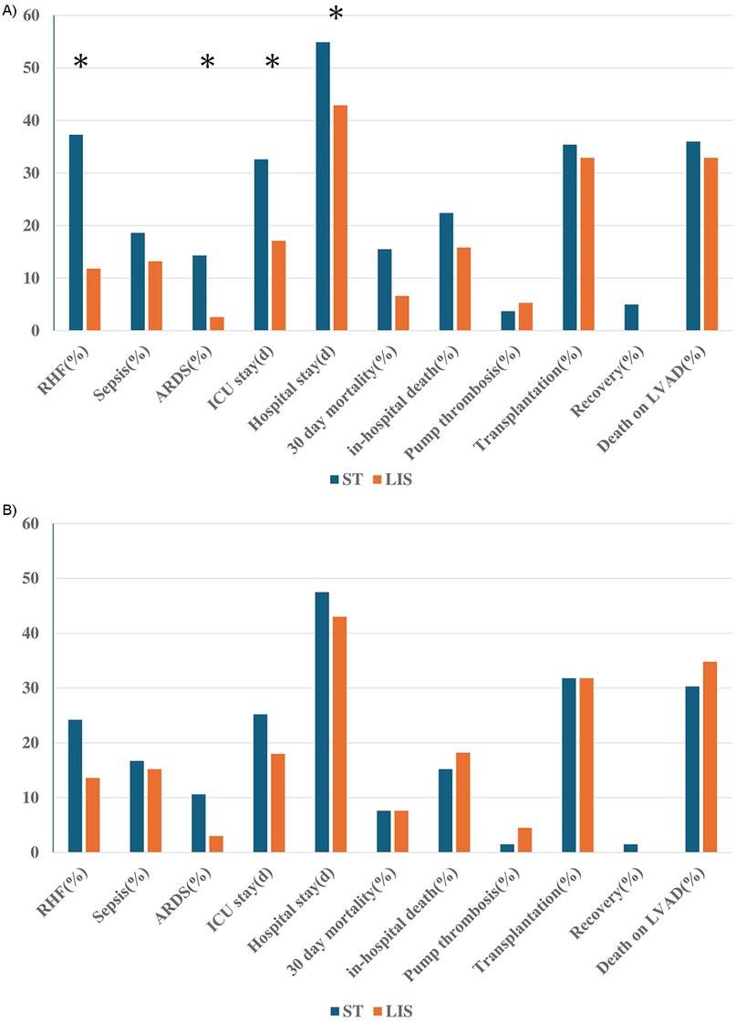 Bar graphs labeled A and B compare various medical outcomes between ST and LIS groups. Categories include right heart failure, sepsis, ARDS, ICU stay, hospital stay, thirty-day mortality, in-hospital death, pump thrombosis, transplantation, recovery, and death on LVAD. ST data show higher percentages than LIS in most categories. Asterisks indicate statistically significant differences.