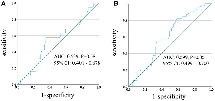 Two ROC curves show diagnostic test performance of PDD in ST. The left graph shows an AUC of 0.539 with a p value of 0.58 and a confidence interval from 0.401 to 0.678. The right graph displays an AUC of 0.599 with a p-value of 0.05 and a confidence interval from 0.499 to 0.700. Both graphs plot sensitivity against one minus specificity.