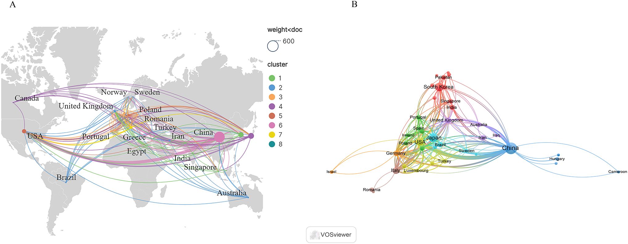 Map and network diagram of international collaborations. Panel A shows a world map with countries like the United States, China, and India highlighted. Colored lines represent collaborative links. Panel B is a network graph showing nodes for countries, such as China and USA, connected by lines. Colors indicate clusters, with a key showing eight clusters. The largest nodes are for countries with high collaboration.