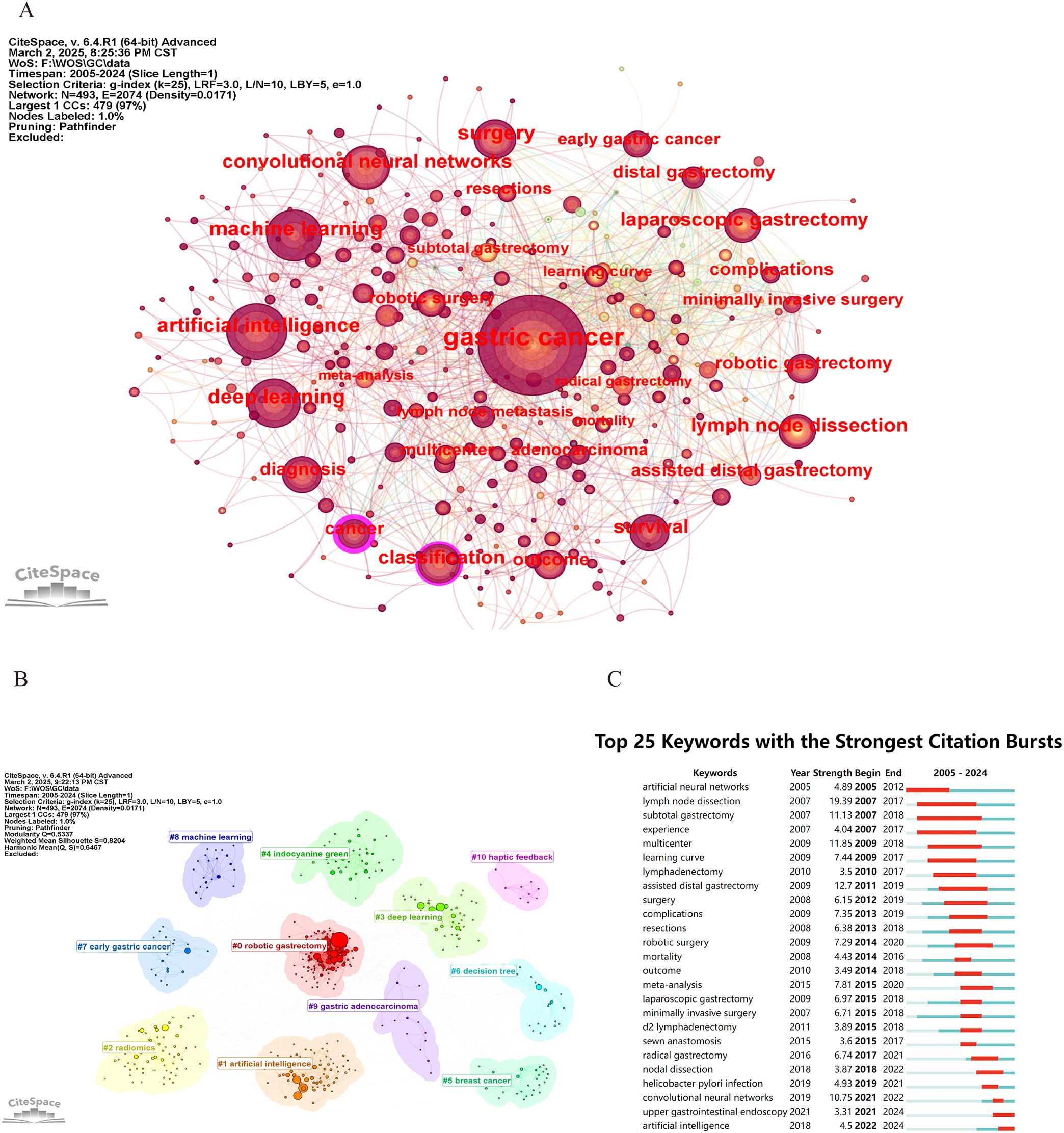 Network visualization in part A shows key terms related to gastric cancer research, including “gastric cancer,” “machine learning,” and “surgery,” linked by lines. Part B presents a clustered keyword map with labels like “robotic gastrectomy” and “deep learning.” Part C lists the top 25 keywords with the strongest citation bursts, such as “artificial neural networks” and “surgery,” with bars indicating citation strength over time.